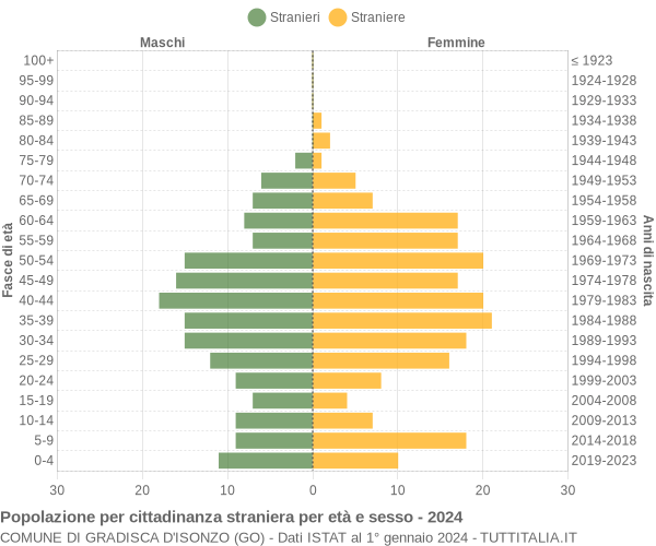 Grafico cittadini stranieri - Gradisca d'Isonzo 2024