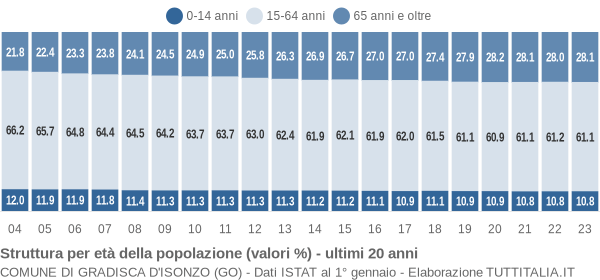 Grafico struttura della popolazione Comune di Gradisca d'Isonzo (GO)