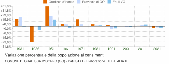 Grafico variazione percentuale della popolazione Comune di Gradisca d'Isonzo (GO)