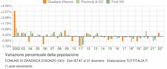 Variazione percentuale della popolazione Comune di Gradisca d'Isonzo (GO)