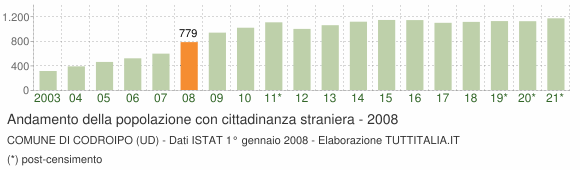 Grafico andamento popolazione stranieri Comune di Codroipo (UD)
