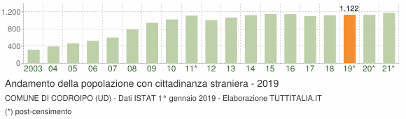 Grafico andamento popolazione stranieri Comune di Codroipo (UD)