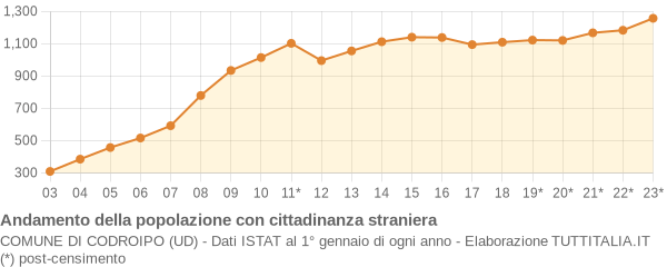 Andamento popolazione stranieri Comune di Codroipo (UD)