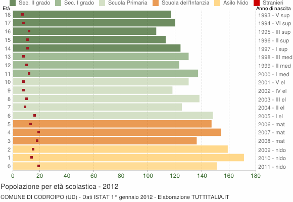 Grafico Popolazione in età scolastica - Codroipo 2012