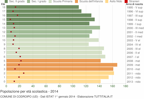 Grafico Popolazione in età scolastica - Codroipo 2014