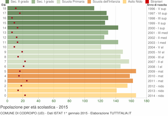 Grafico Popolazione in età scolastica - Codroipo 2015