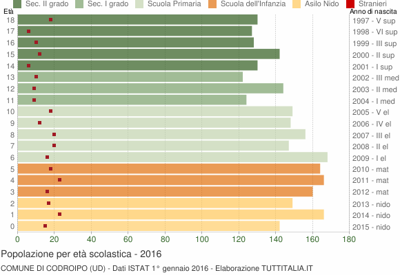 Grafico Popolazione in età scolastica - Codroipo 2016