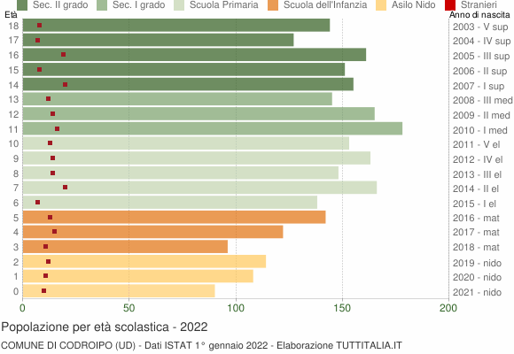 Grafico Popolazione in età scolastica - Codroipo 2022