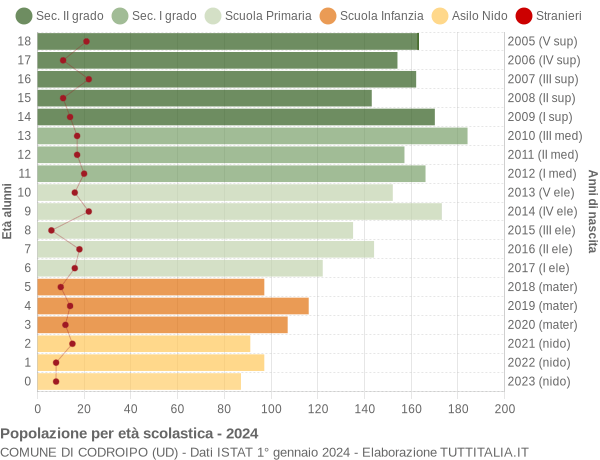 Grafico Popolazione in età scolastica - Codroipo 2024