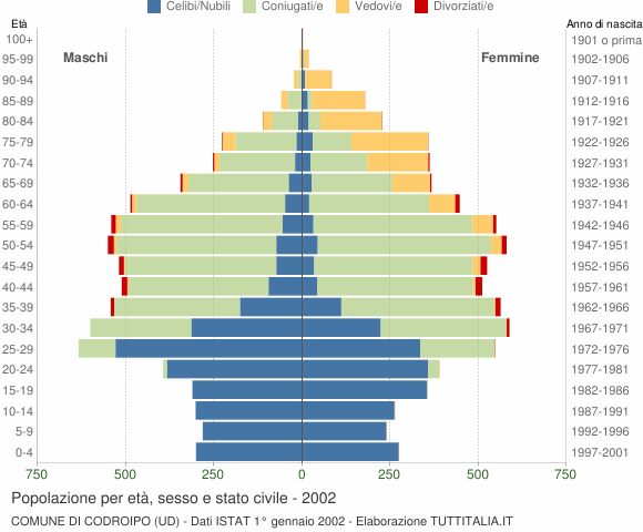 Grafico Popolazione per età, sesso e stato civile Comune di Codroipo (UD)
