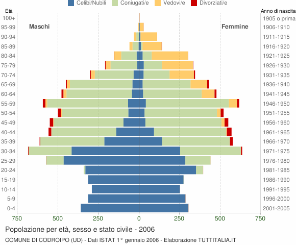 Grafico Popolazione per età, sesso e stato civile Comune di Codroipo (UD)