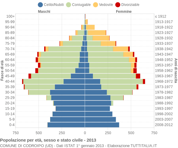 Grafico Popolazione per età, sesso e stato civile Comune di Codroipo (UD)