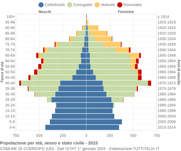 Grafico Popolazione per età, sesso e stato civile Comune di Codroipo (UD)