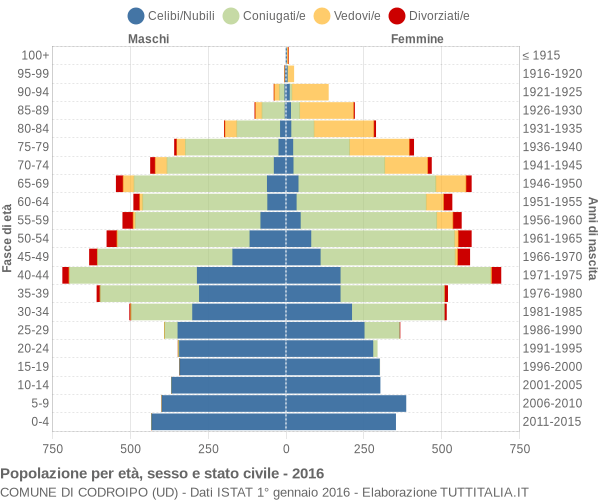 Grafico Popolazione per età, sesso e stato civile Comune di Codroipo (UD)