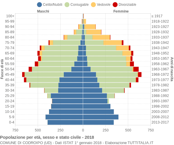 Grafico Popolazione per età, sesso e stato civile Comune di Codroipo (UD)