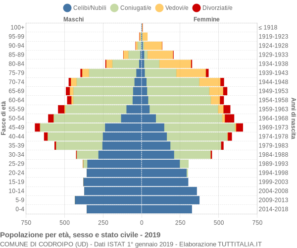 Grafico Popolazione per età, sesso e stato civile Comune di Codroipo (UD)