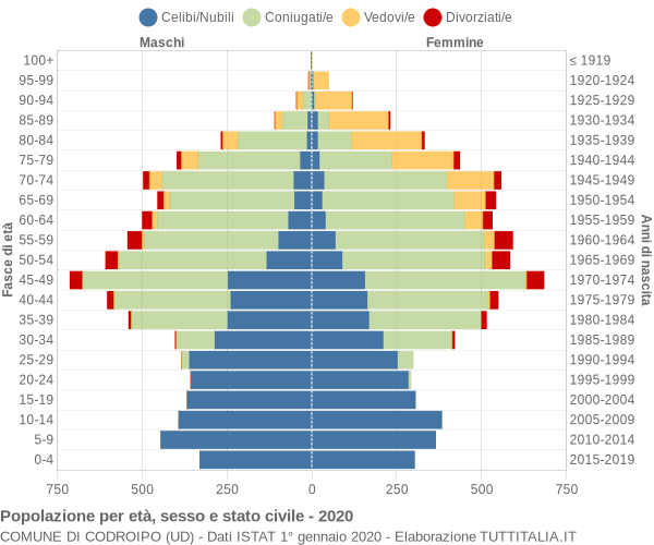 Grafico Popolazione per età, sesso e stato civile Comune di Codroipo (UD)