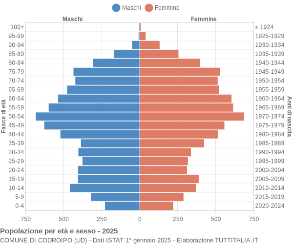 Grafico Popolazione per età e sesso Comune di Codroipo (UD)