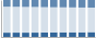 Grafico struttura della popolazione Comune di Codroipo (UD)