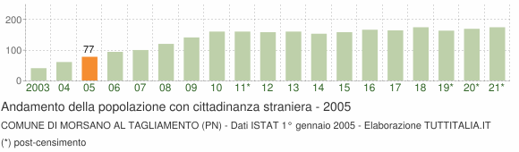 Grafico andamento popolazione stranieri Comune di Morsano al Tagliamento (PN)