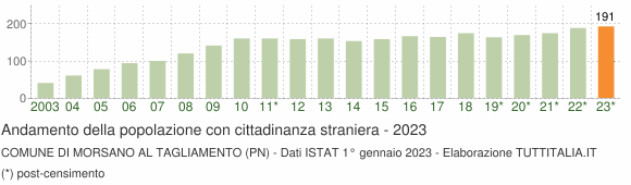Grafico andamento popolazione stranieri Comune di Morsano al Tagliamento (PN)