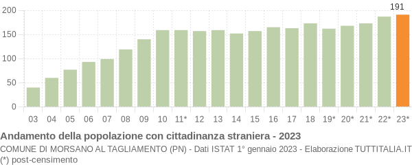 Grafico andamento popolazione stranieri Comune di Morsano al Tagliamento (PN)