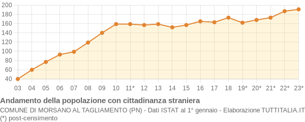 Andamento popolazione stranieri Comune di Morsano al Tagliamento (PN)