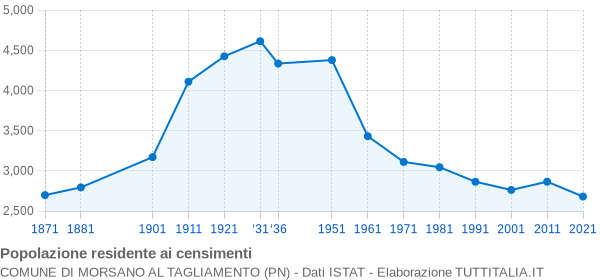 Grafico andamento storico popolazione Comune di Morsano al Tagliamento (PN)