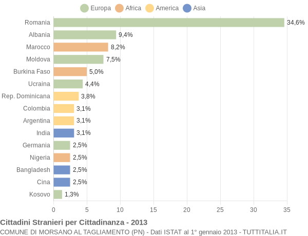 Grafico cittadinanza stranieri - Morsano al Tagliamento 2013