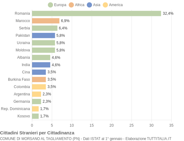 Grafico cittadinanza stranieri - Morsano al Tagliamento 2018