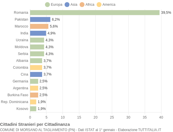 Grafico cittadinanza stranieri - Morsano al Tagliamento 2019