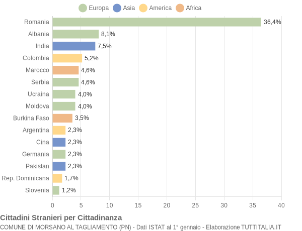 Grafico cittadinanza stranieri - Morsano al Tagliamento 2021