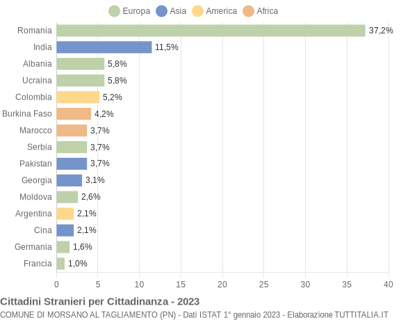 Grafico cittadinanza stranieri - Morsano al Tagliamento 2023