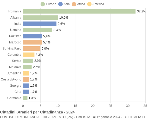 Grafico cittadinanza stranieri - Morsano al Tagliamento 2024