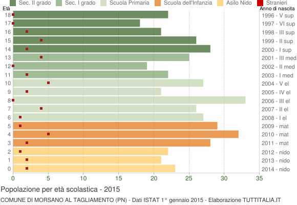 Grafico Popolazione in età scolastica - Morsano al Tagliamento 2015