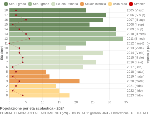 Grafico Popolazione in età scolastica - Morsano al Tagliamento 2024