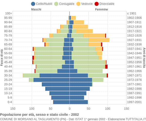 Grafico Popolazione per età, sesso e stato civile Comune di Morsano al Tagliamento (PN)