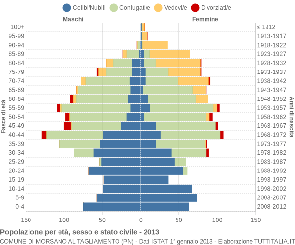 Grafico Popolazione per età, sesso e stato civile Comune di Morsano al Tagliamento (PN)