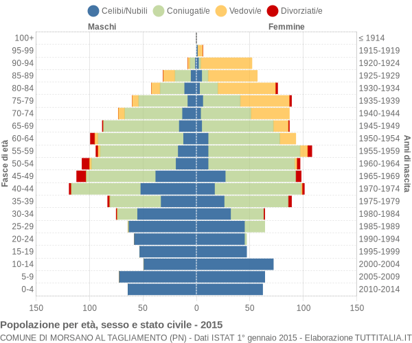 Grafico Popolazione per età, sesso e stato civile Comune di Morsano al Tagliamento (PN)