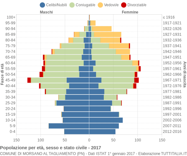 Grafico Popolazione per età, sesso e stato civile Comune di Morsano al Tagliamento (PN)
