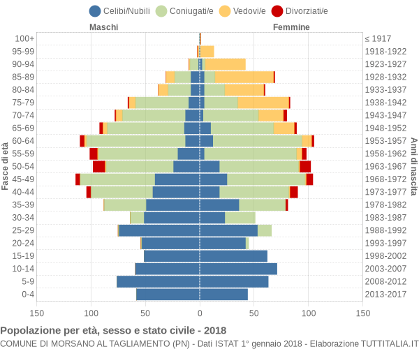 Grafico Popolazione per età, sesso e stato civile Comune di Morsano al Tagliamento (PN)