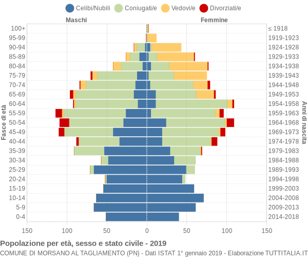 Grafico Popolazione per età, sesso e stato civile Comune di Morsano al Tagliamento (PN)