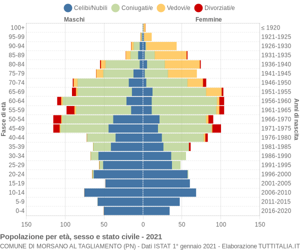 Grafico Popolazione per età, sesso e stato civile Comune di Morsano al Tagliamento (PN)