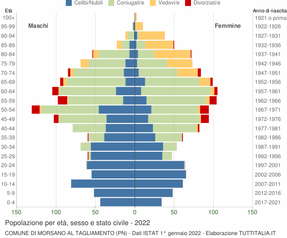 Grafico Popolazione per età, sesso e stato civile Comune di Morsano al Tagliamento (PN)