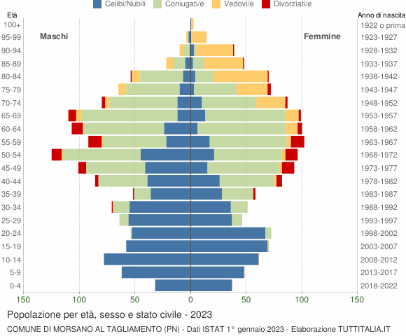 Grafico Popolazione per età, sesso e stato civile Comune di Morsano al Tagliamento (PN)
