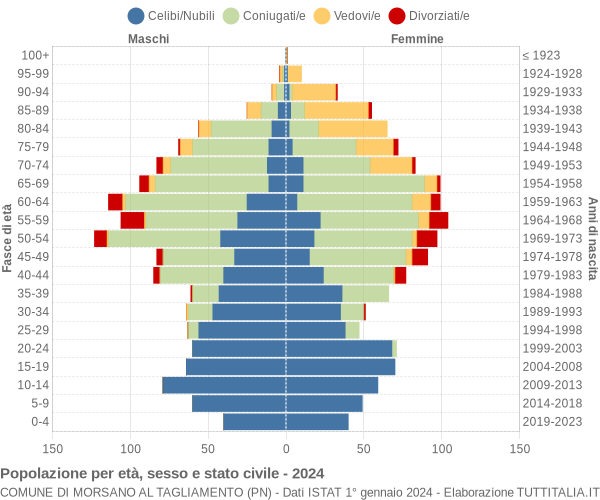 Grafico Popolazione per età, sesso e stato civile Comune di Morsano al Tagliamento (PN)