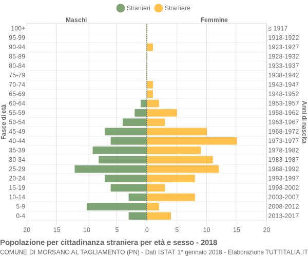 Grafico cittadini stranieri - Morsano al Tagliamento 2018