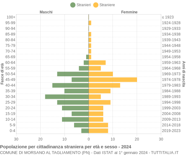 Grafico cittadini stranieri - Morsano al Tagliamento 2024