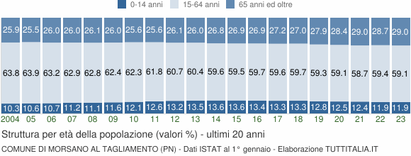 Grafico struttura della popolazione Comune di Morsano al Tagliamento (PN)