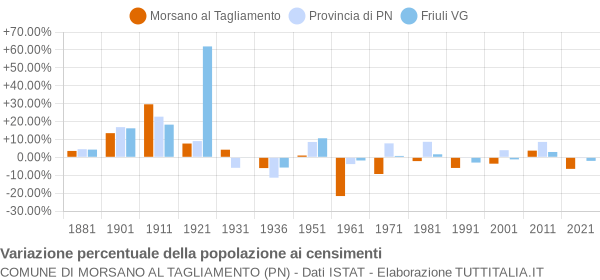 Grafico variazione percentuale della popolazione Comune di Morsano al Tagliamento (PN)